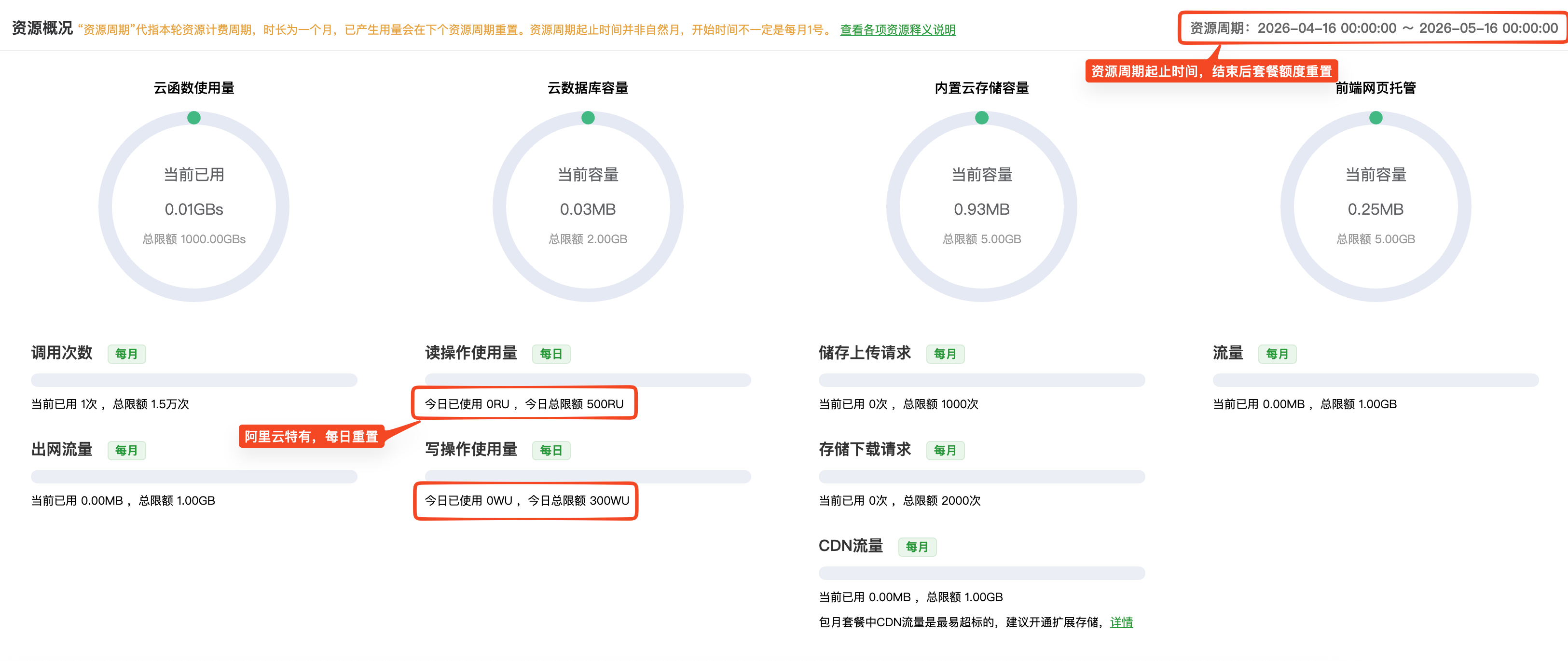 阿里云包年包月环形进度条示例（注意数据库读写旁的「每日」标签）