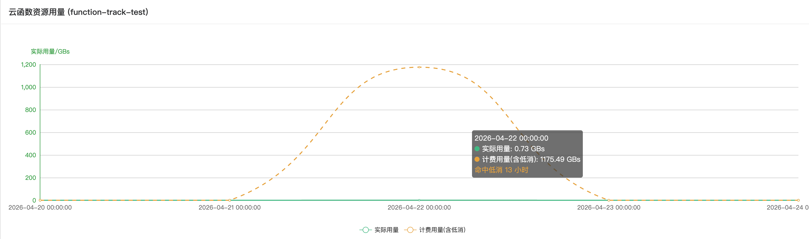 图表上的双曲线对比示例